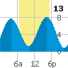 Bull Island North tide chart for Saturday, November 13, 2021