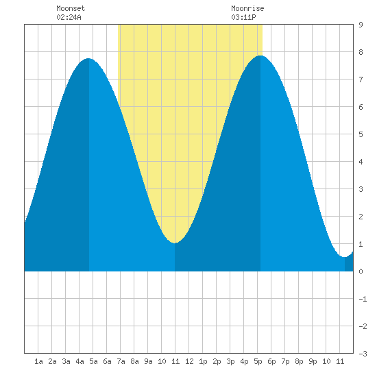 Bull Island North tide chart for Sunday, November 14, 2021