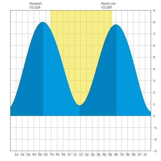 Bull Island North tide chart for Monday, November 15, 2021