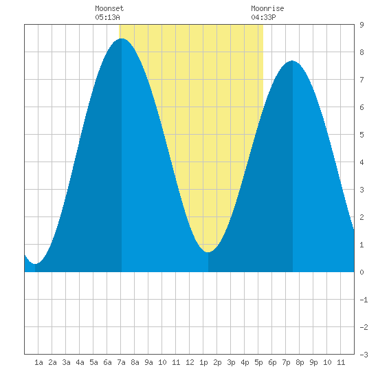 Bull Island North tide chart for Wednesday, November 17, 2021