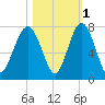 Bull Island North tide chart for Monday, November 1, 2021