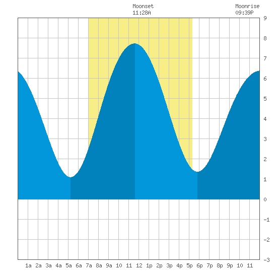 Bull Island North tide chart for Wednesday, November 24, 2021