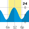 Bull Island North tide chart for Wednesday, November 24, 2021