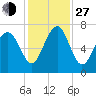 Bull Island North tide chart for Saturday, November 27, 2021