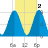 Bull Island North tide chart for Tuesday, November 2, 2021