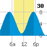 Bull Island North tide chart for Tuesday, November 30, 2021