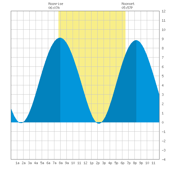 Bull Island North tide chart for Wednesday, November 3, 2021