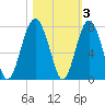 Bull Island North tide chart for Wednesday, November 3, 2021