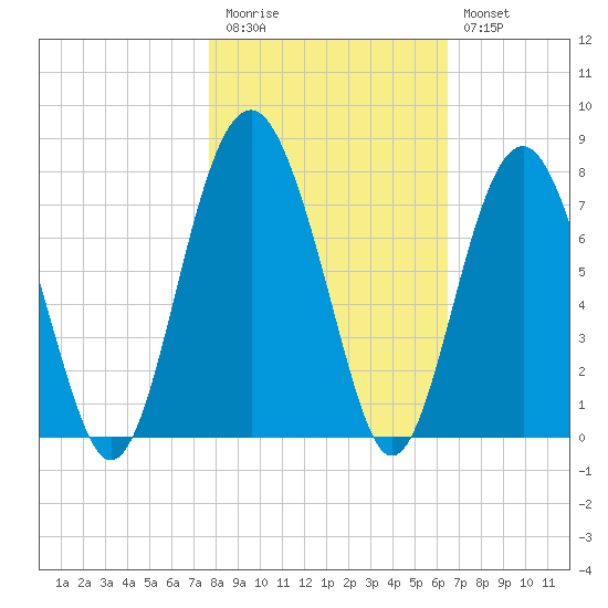 Bull Island North tide chart for Friday, November 5, 2021