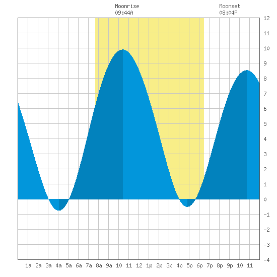 Bull Island North tide chart for Saturday, November 6, 2021