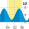 Bull Island North tide chart for Sunday, December 12, 2021
