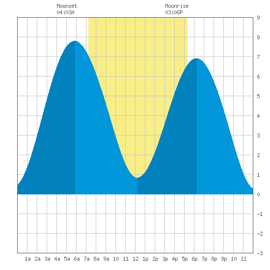 Bull Island North tide chart for Wednesday, December 15, 2021