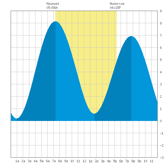 Bull Island North tide chart for Friday, December 17, 2021
