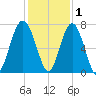 Bull Island North tide chart for Wednesday, December 1, 2021