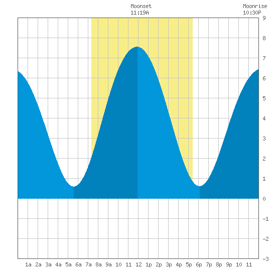Bull Island North tide chart for Friday, December 24, 2021