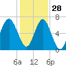 Bull Island North tide chart for Tuesday, December 28, 2021