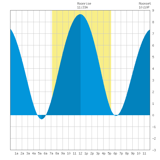 Bull Island North tide chart for Wednesday, December 8, 2021