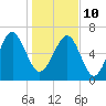 Bull Island North tide chart for Monday, January 10, 2022
