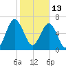 Bull Island North tide chart for Thursday, January 13, 2022