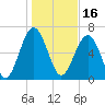 Bull Island North tide chart for Sunday, January 16, 2022
