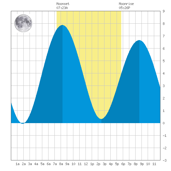 Bull Island North tide chart for Monday, January 17, 2022