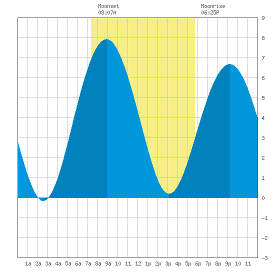 Bull Island North tide chart for Tuesday, January 18, 2022