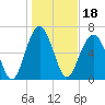 Bull Island North tide chart for Tuesday, January 18, 2022