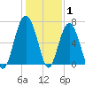 Bull Island North tide chart for Saturday, January 1, 2022