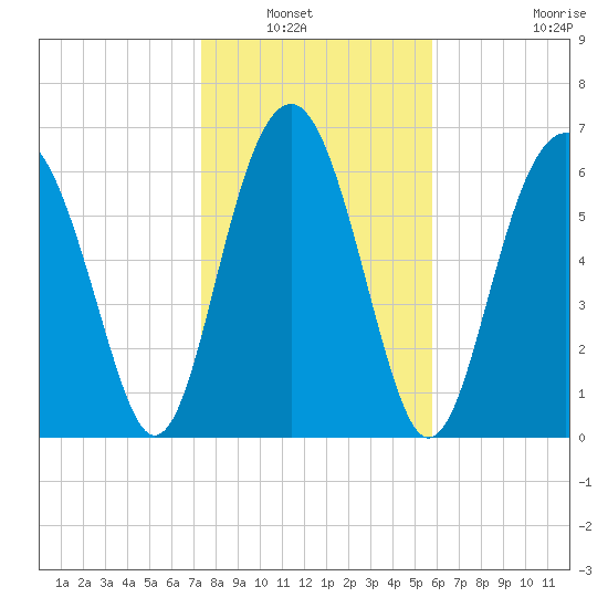 Bull Island North tide chart for Saturday, January 22, 2022