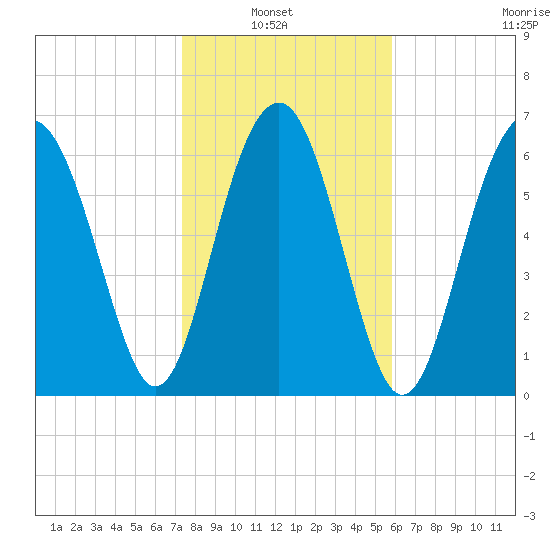 Bull Island North tide chart for Sunday, January 23, 2022