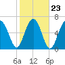 Bull Island North tide chart for Sunday, January 23, 2022