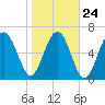 Bull Island North tide chart for Monday, January 24, 2022
