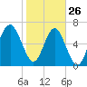 Bull Island North tide chart for Wednesday, January 26, 2022