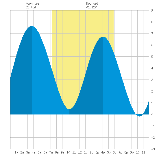 Bull Island North tide chart for Thursday, January 27, 2022