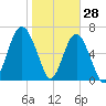 Bull Island North tide chart for Friday, January 28, 2022