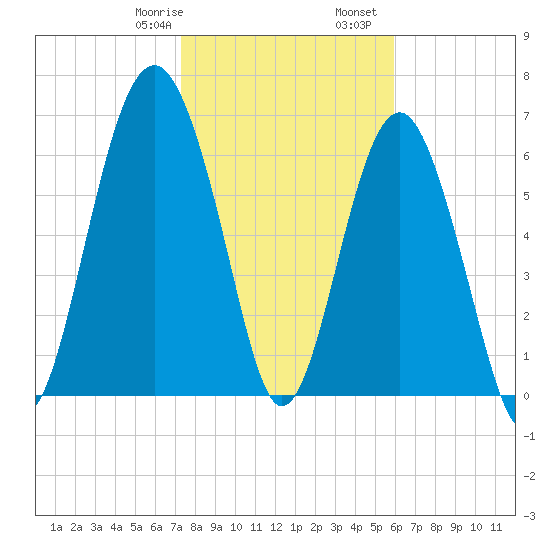 Bull Island North tide chart for Saturday, January 29, 2022