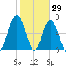 Bull Island North tide chart for Saturday, January 29, 2022