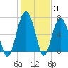 Bull Island North tide chart for Monday, January 3, 2022