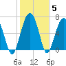 Bull Island North tide chart for Wednesday, January 5, 2022