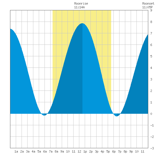 Bull Island North tide chart for Friday, January 7, 2022