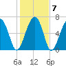 Bull Island North tide chart for Friday, January 7, 2022