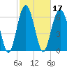 Bull Island North tide chart for Thursday, February 17, 2022