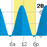 Bull Island North tide chart for Sunday, February 20, 2022