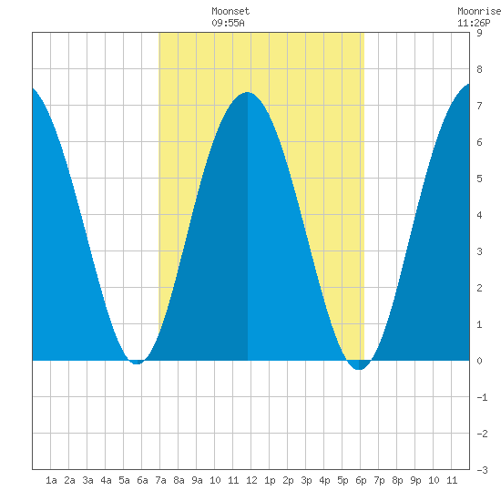 Bull Island North tide chart for Monday, February 21, 2022