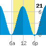 Bull Island North tide chart for Monday, February 21, 2022