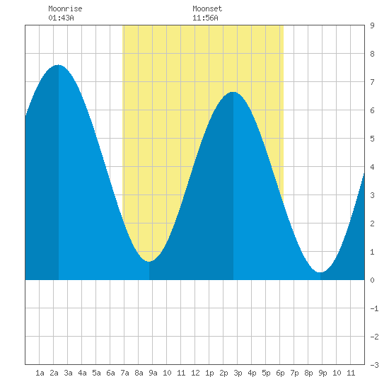 Bull Island North tide chart for Thursday, February 24, 2022