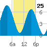 Bull Island North tide chart for Friday, February 25, 2022