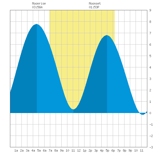 Bull Island North tide chart for Saturday, February 26, 2022