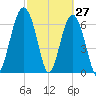 Bull Island North tide chart for Sunday, February 27, 2022