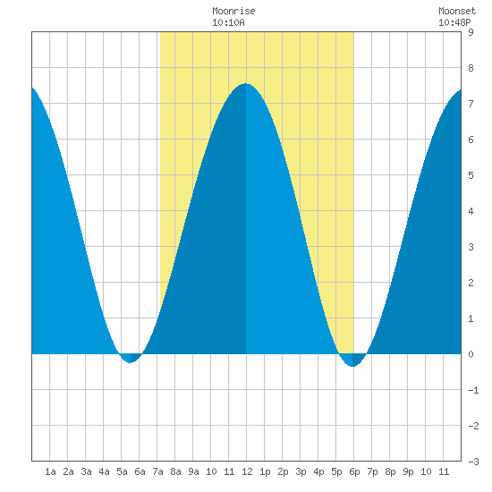 Bull Island North tide chart for Saturday, February 5, 2022
